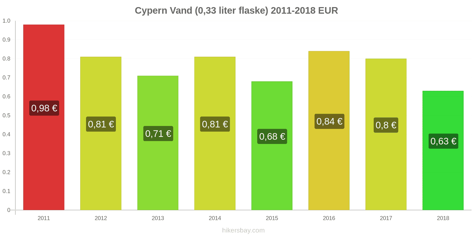 Cypern prisændringer Vand (0.33 liter flaske) hikersbay.com