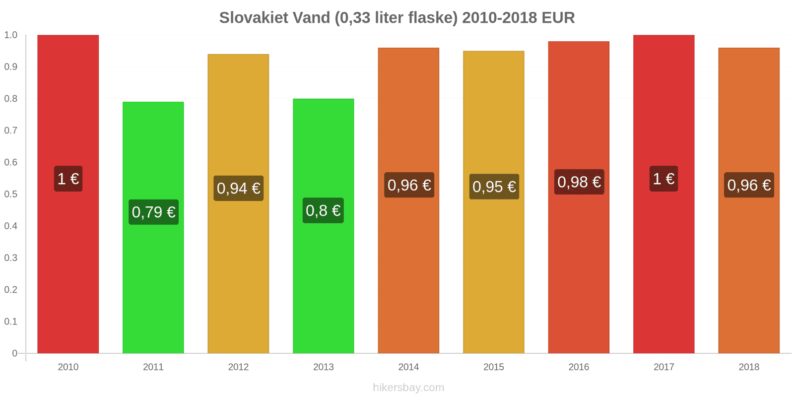 Slovakiet prisændringer Vand (0.33 liter flaske) hikersbay.com