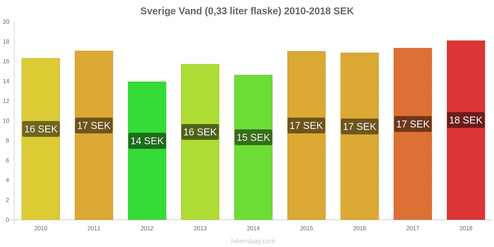 Sverige prisændringer Vand (0.33 liter flaske) hikersbay.com