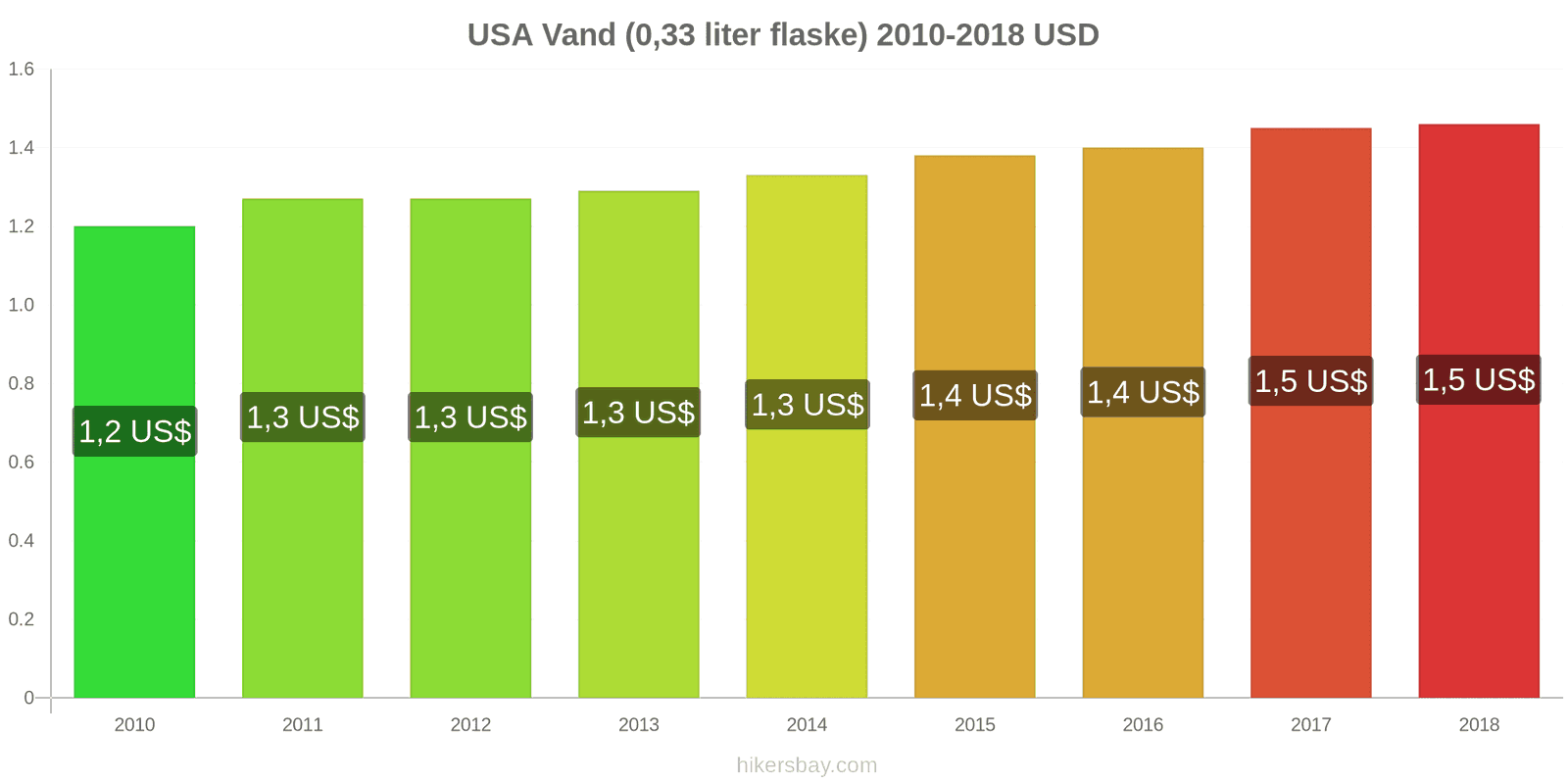 USA prisændringer Vand (0.33 liter flaske) hikersbay.com