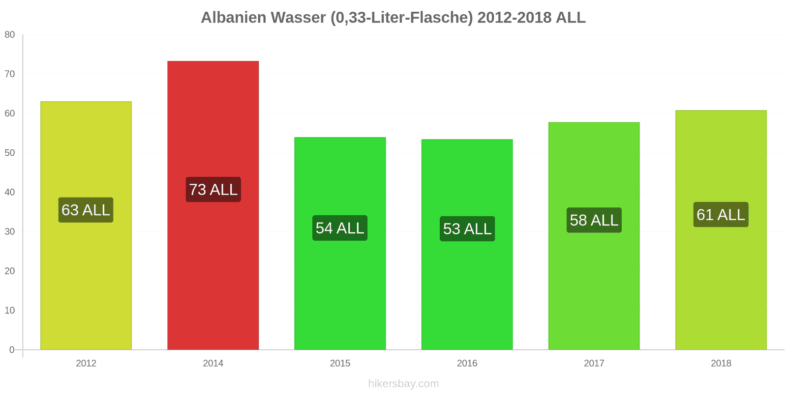 Albanien Preisänderungen Wasser (0,33-Liter-Flasche) hikersbay.com