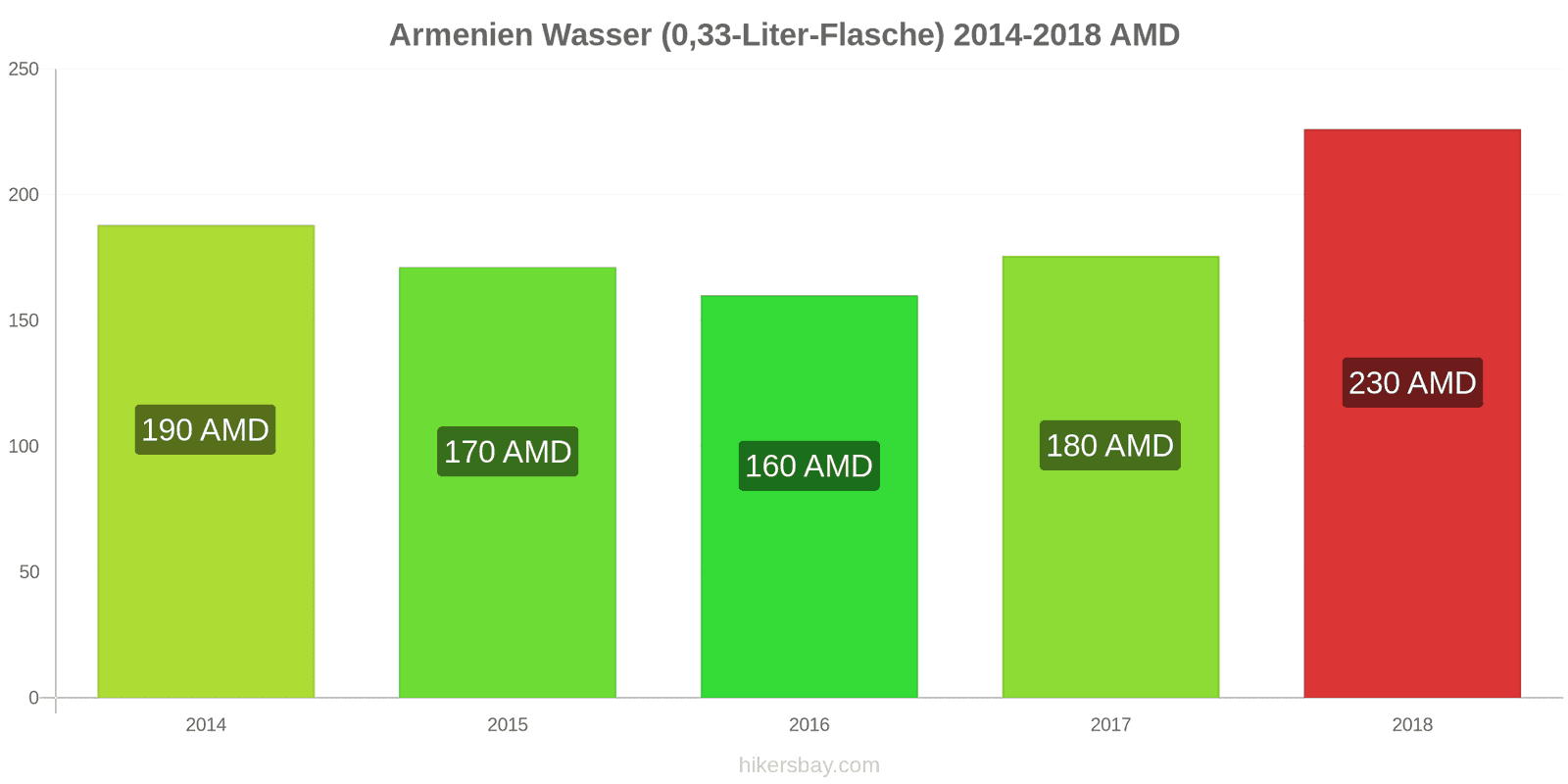 Armenien Preisänderungen Wasser (0,33-Liter-Flasche) hikersbay.com