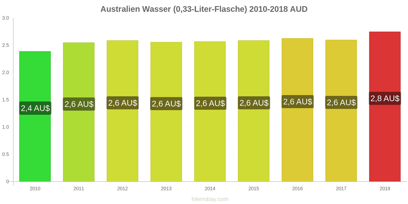 Australien Preisänderungen Wasser (0,33-Liter-Flasche) hikersbay.com