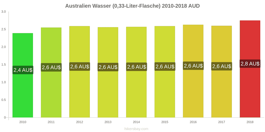 Australien Preisänderungen Wasser (0,33-Liter-Flasche) hikersbay.com
