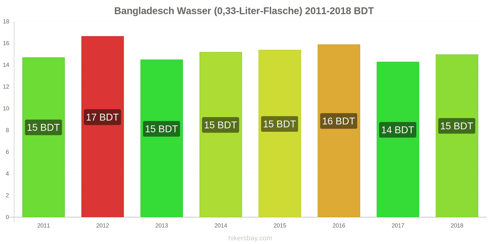 Bangladesch Preisänderungen Wasser (0,33-Liter-Flasche) hikersbay.com