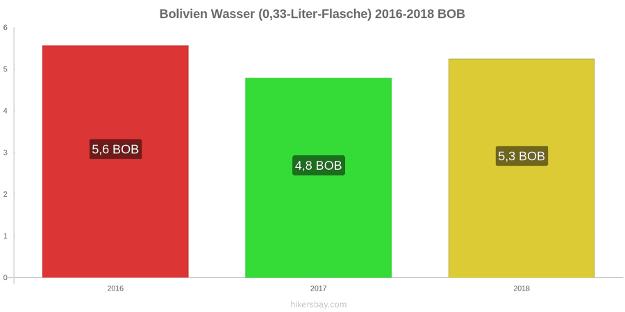 Bolivien Preisänderungen Wasser (0,33-Liter-Flasche) hikersbay.com