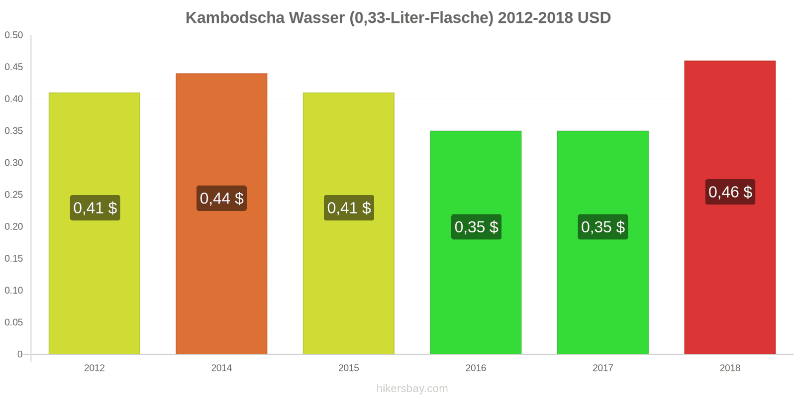 Kambodscha Preisänderungen Wasser (0,33-Liter-Flasche) hikersbay.com