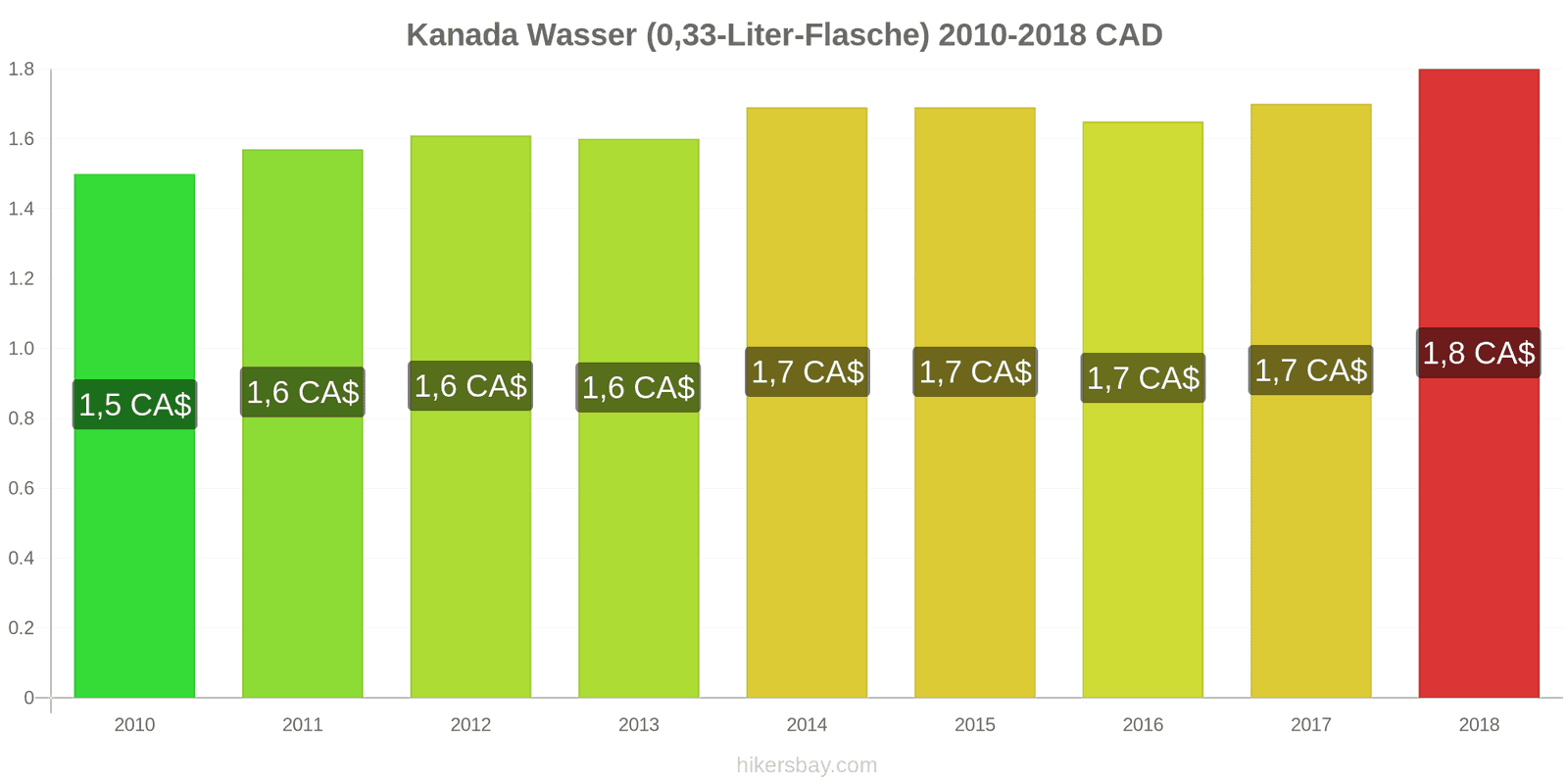 Kanada Preisänderungen Wasser (0,33-Liter-Flasche) hikersbay.com