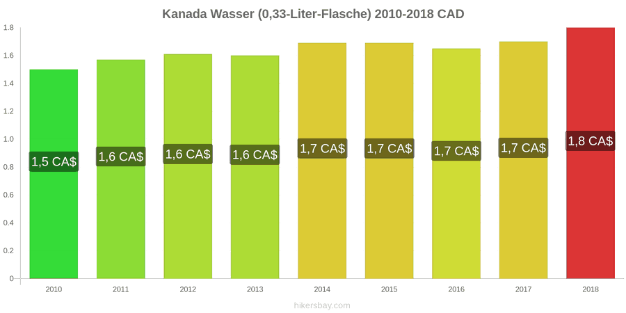 Kanada Preisänderungen Wasser (0,33-Liter-Flasche) hikersbay.com