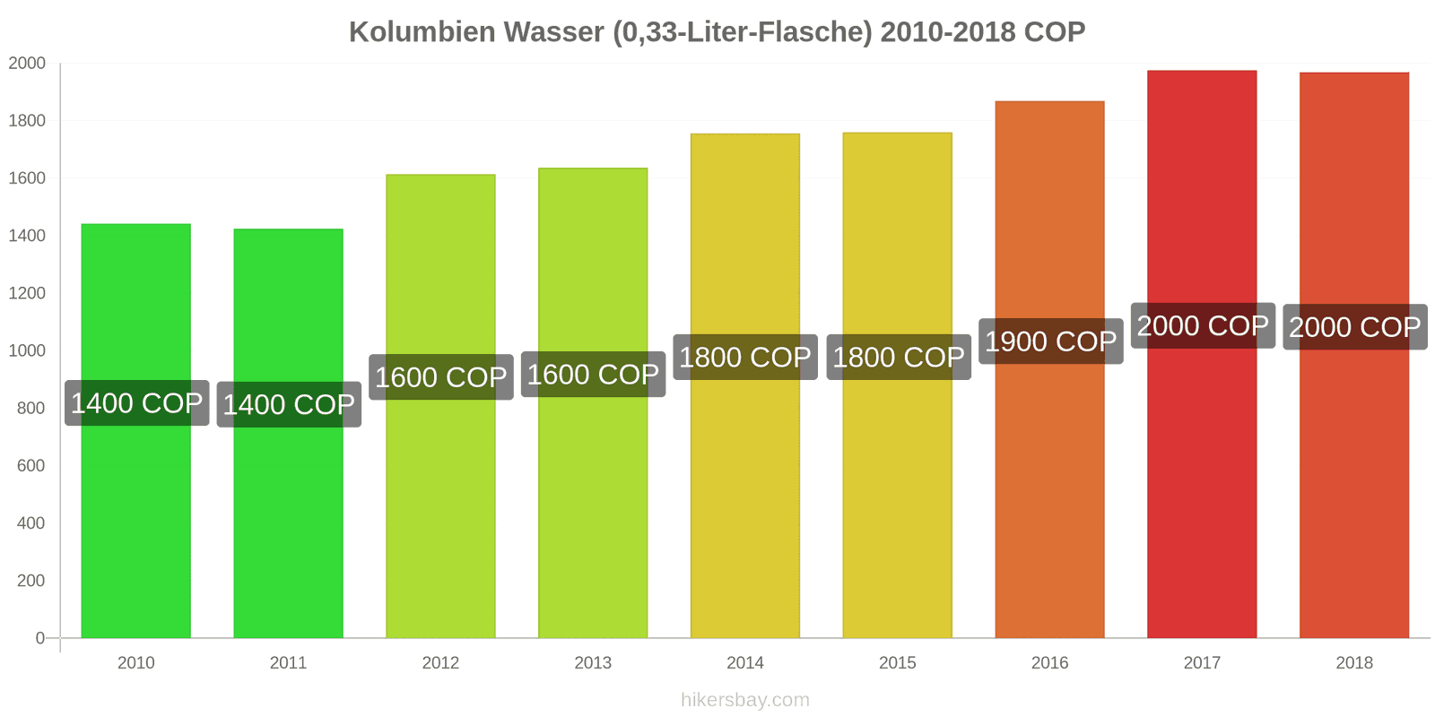 Kolumbien Preisänderungen Wasser (0,33-Liter-Flasche) hikersbay.com