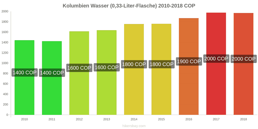 Kolumbien Preisänderungen Wasser (0,33-Liter-Flasche) hikersbay.com