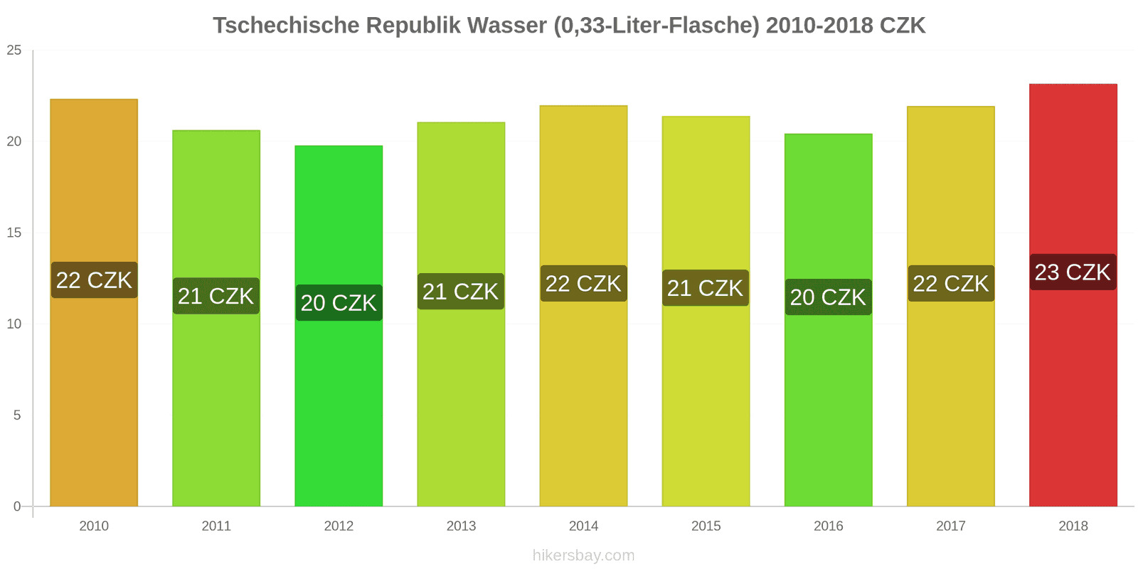 Tschechische Republik Preisänderungen Wasser (0,33-Liter-Flasche) hikersbay.com