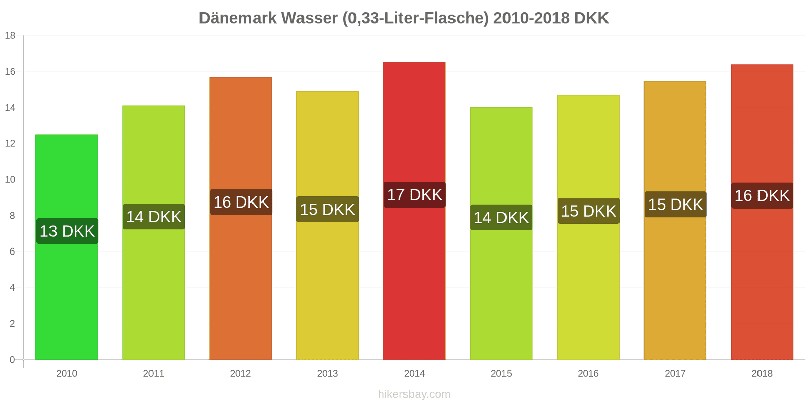 Dänemark Preisänderungen Wasser (0,33-Liter-Flasche) hikersbay.com
