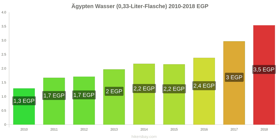 Ägypten Preisänderungen Wasser (0,33-Liter-Flasche) hikersbay.com