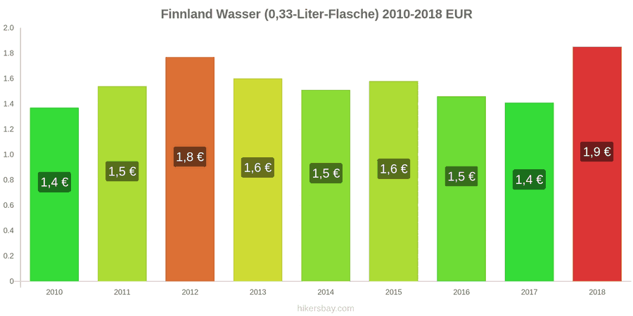 Finnland Preisänderungen Wasser (0,33-Liter-Flasche) hikersbay.com