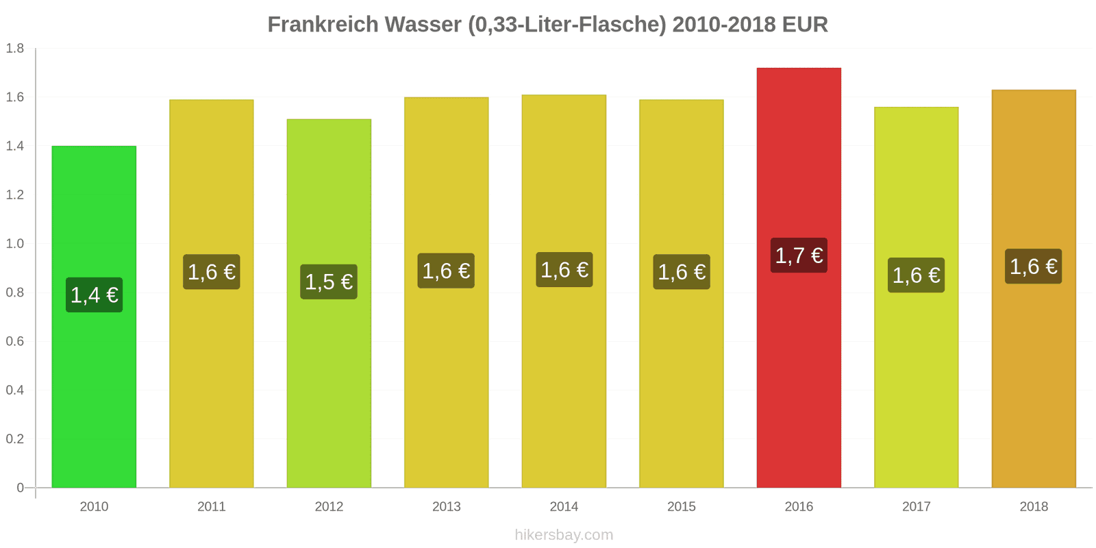 Frankreich Preisänderungen Wasser (0,33-Liter-Flasche) hikersbay.com
