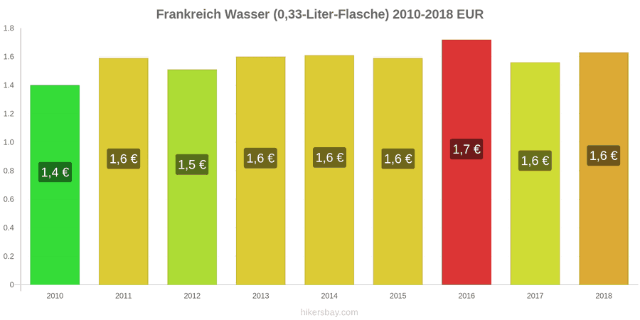 Frankreich Preisänderungen Wasser (0,33-Liter-Flasche) hikersbay.com