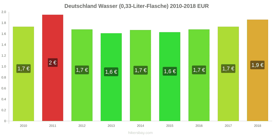 Deutschland Preisänderungen Wasser (0,33-Liter-Flasche) hikersbay.com