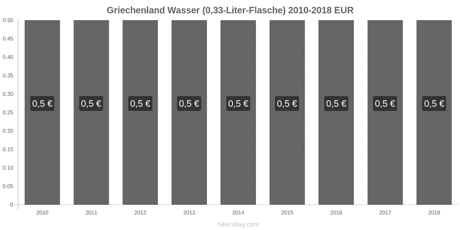 Griechenland Preisänderungen Wasser (0,33-Liter-Flasche) hikersbay.com