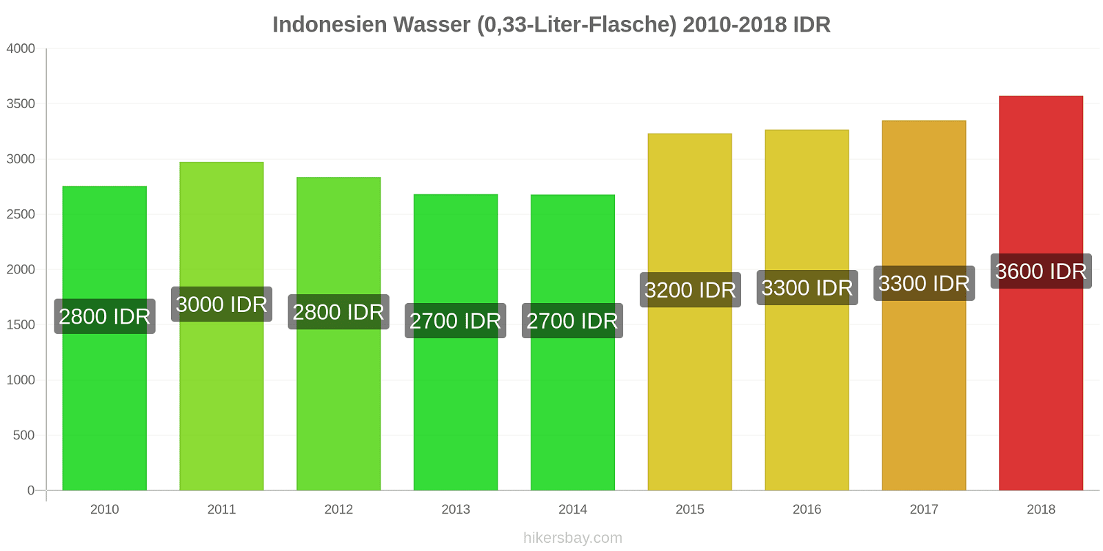 Indonesien Preisänderungen Wasser (0,33-Liter-Flasche) hikersbay.com