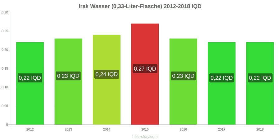 Irak Preisänderungen Wasser (0,33-Liter-Flasche) hikersbay.com