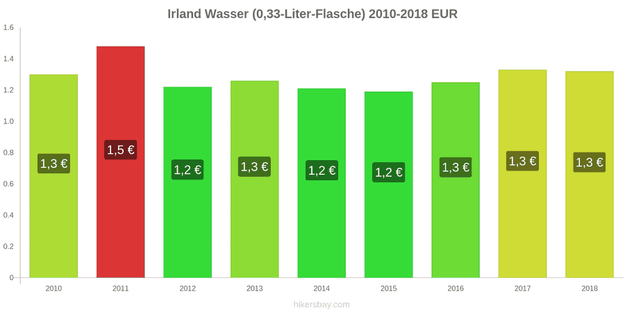 Irland Preisänderungen Wasser (0,33-Liter-Flasche) hikersbay.com