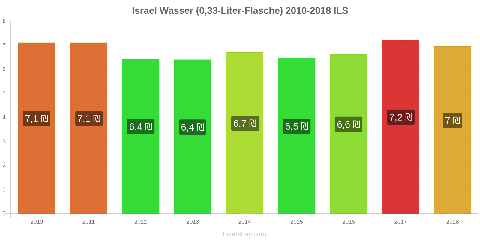 Israel Preisänderungen Wasser (0,33-Liter-Flasche) hikersbay.com