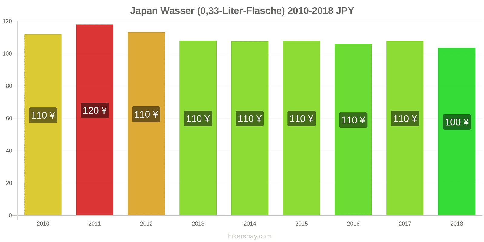 Japan Preisänderungen Wasser (0,33-Liter-Flasche) hikersbay.com