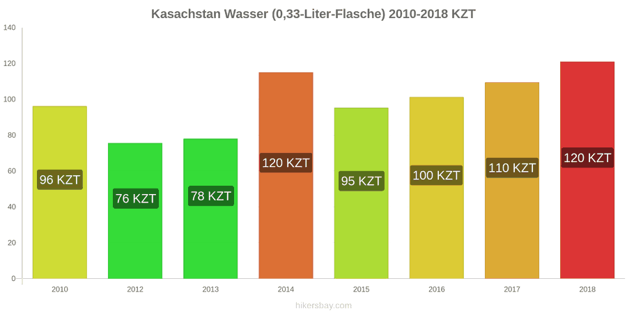 Kasachstan Preisänderungen Wasser (0,33-Liter-Flasche) hikersbay.com