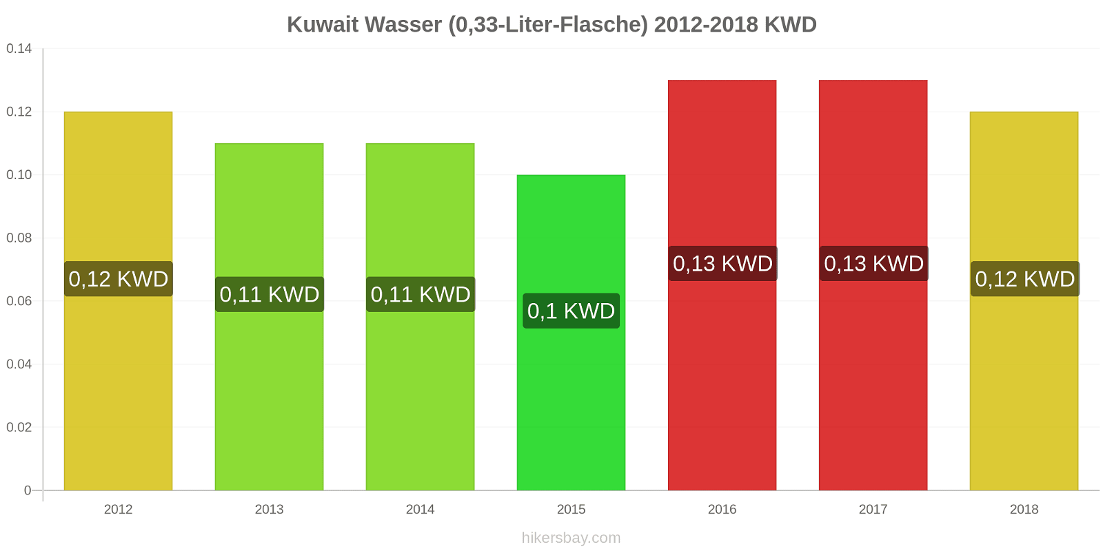 Kuwait Preisänderungen Wasser (0,33-Liter-Flasche) hikersbay.com