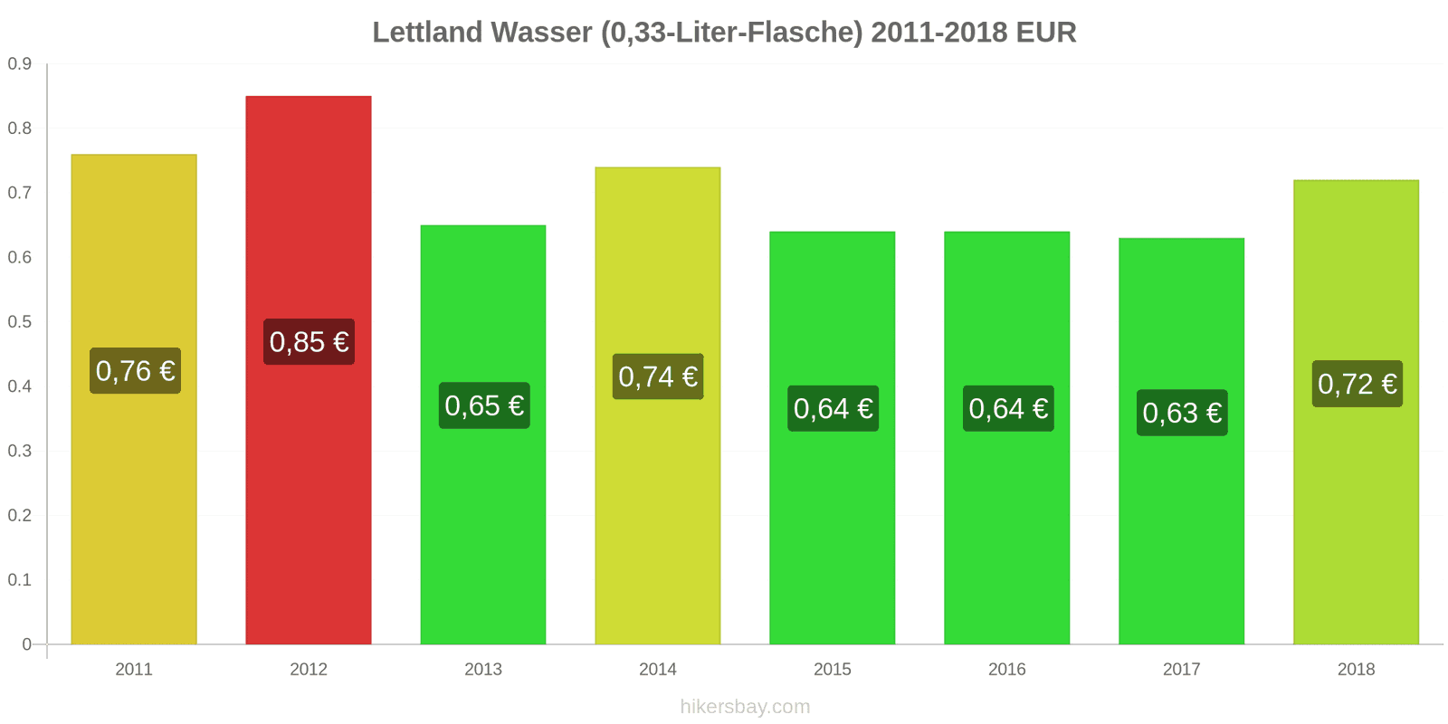 Lettland Preisänderungen Wasser (0,33-Liter-Flasche) hikersbay.com