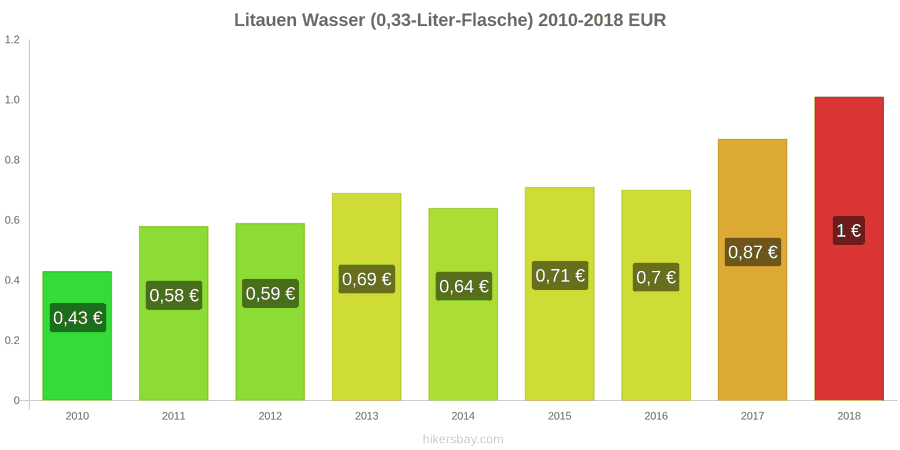 Litauen Preisänderungen Wasser (0,33-Liter-Flasche) hikersbay.com