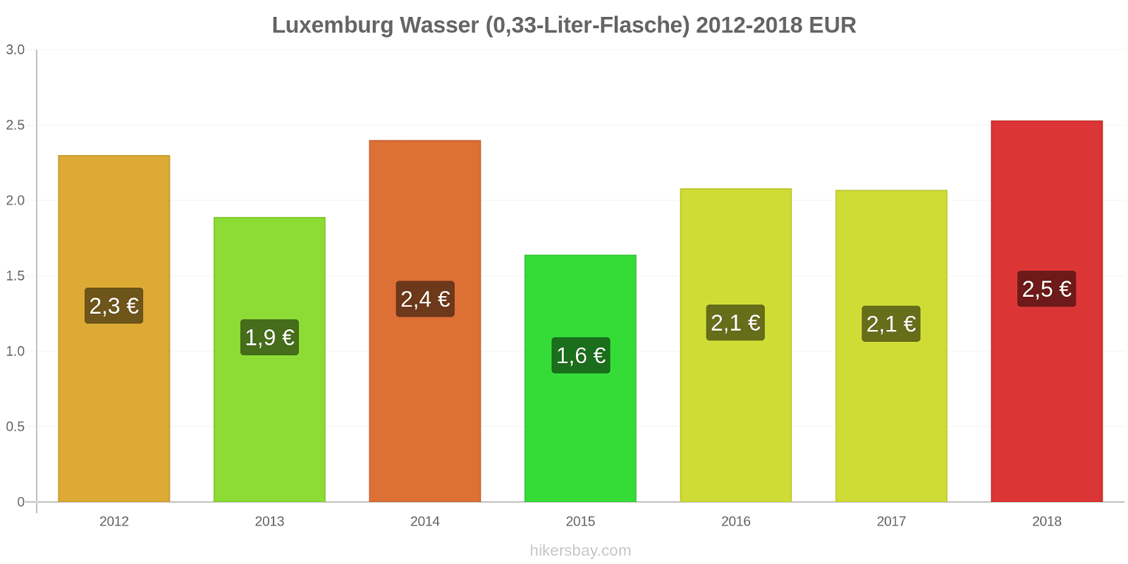 Luxemburg Preisänderungen Wasser (0,33-Liter-Flasche) hikersbay.com