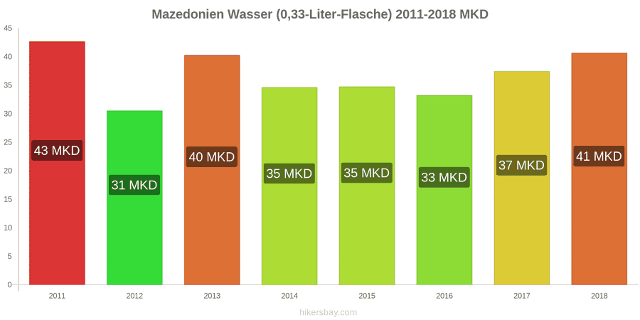 Mazedonien Preisänderungen Wasser (0,33-Liter-Flasche) hikersbay.com
