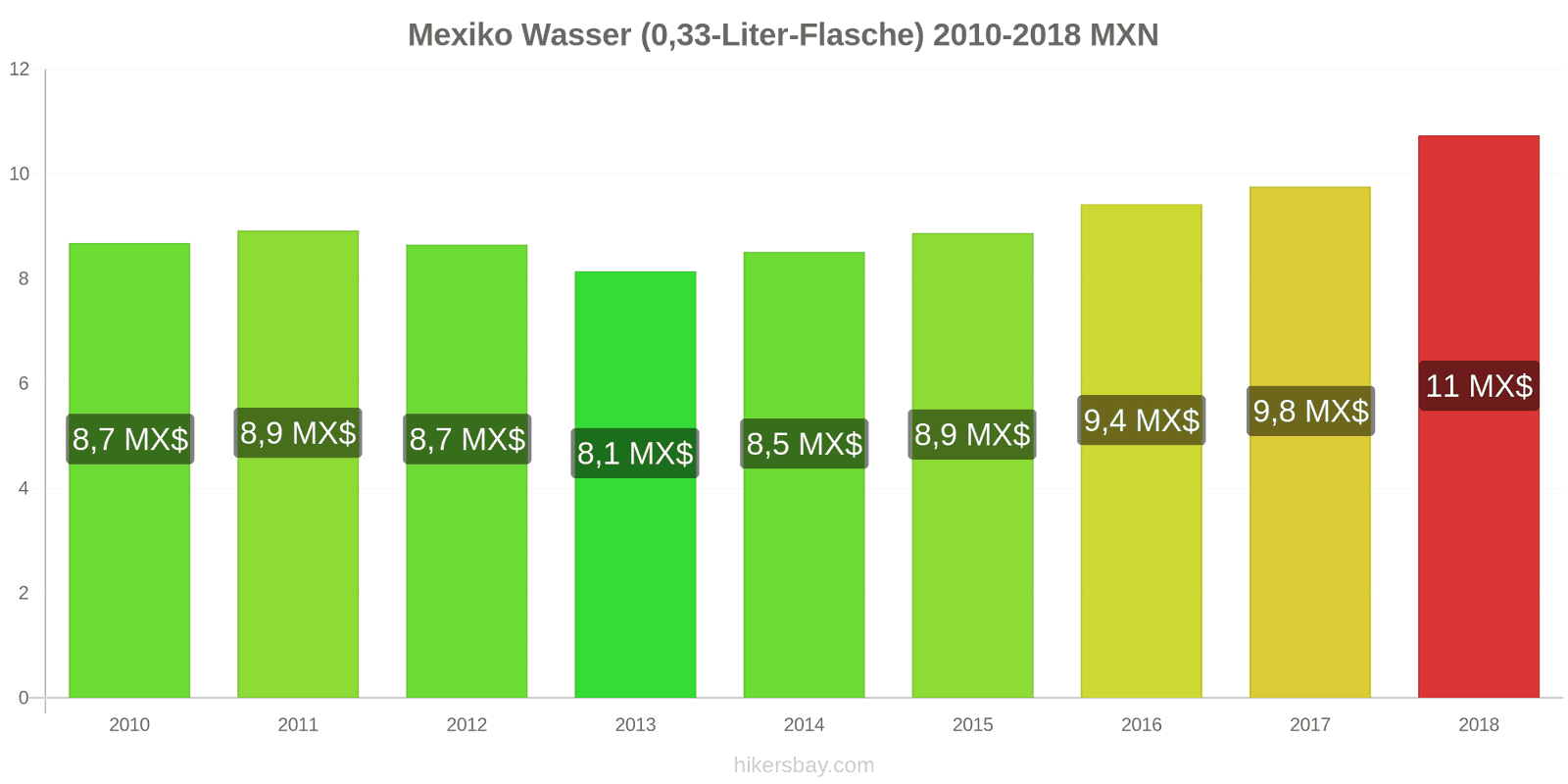 Mexiko Preisänderungen Wasser (0,33-Liter-Flasche) hikersbay.com
