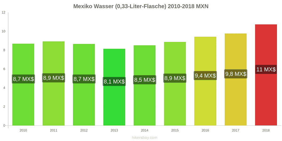 Mexiko Preisänderungen Wasser (0,33-Liter-Flasche) hikersbay.com