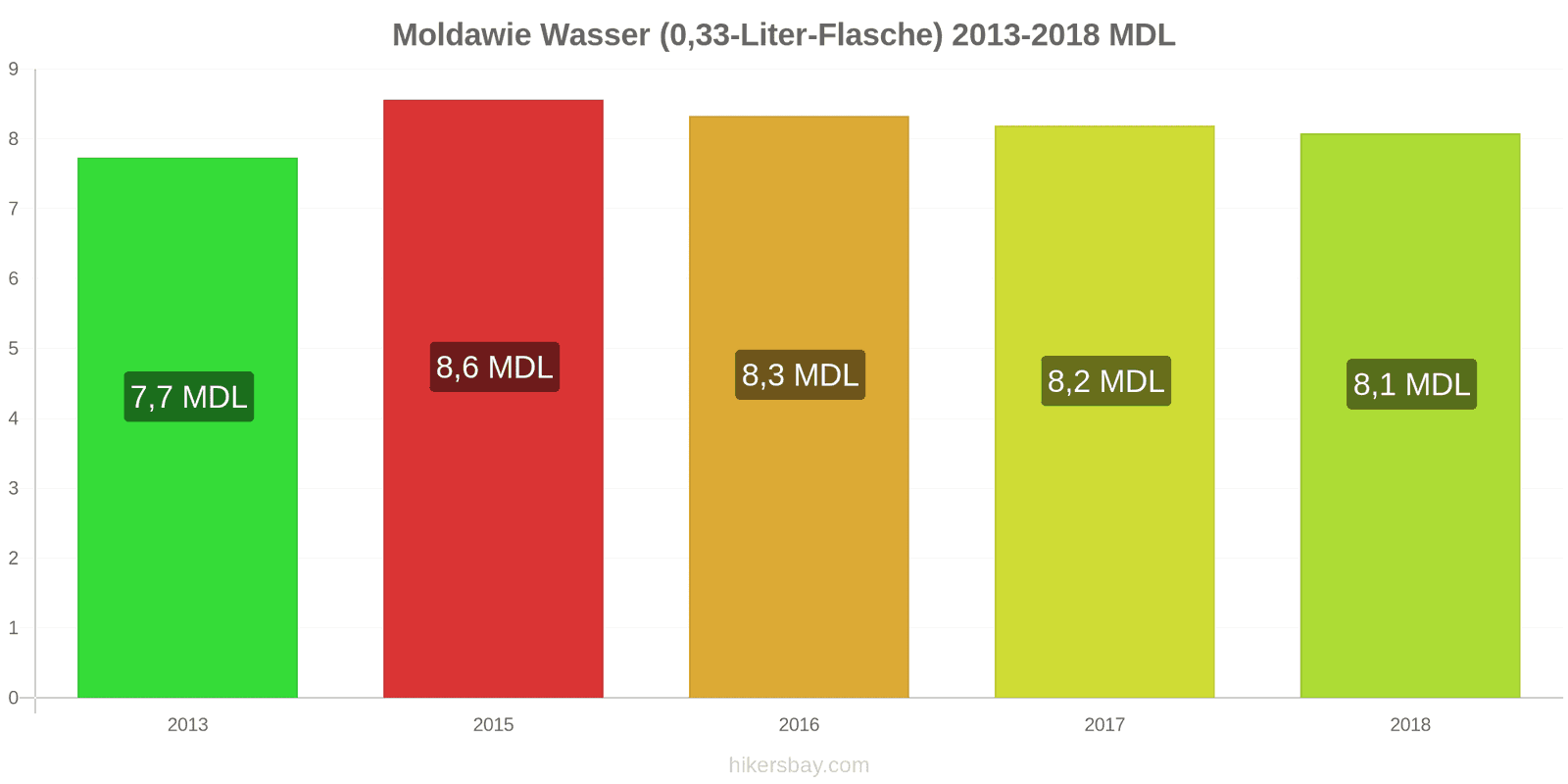 Moldawie Preisänderungen Wasser (0,33-Liter-Flasche) hikersbay.com