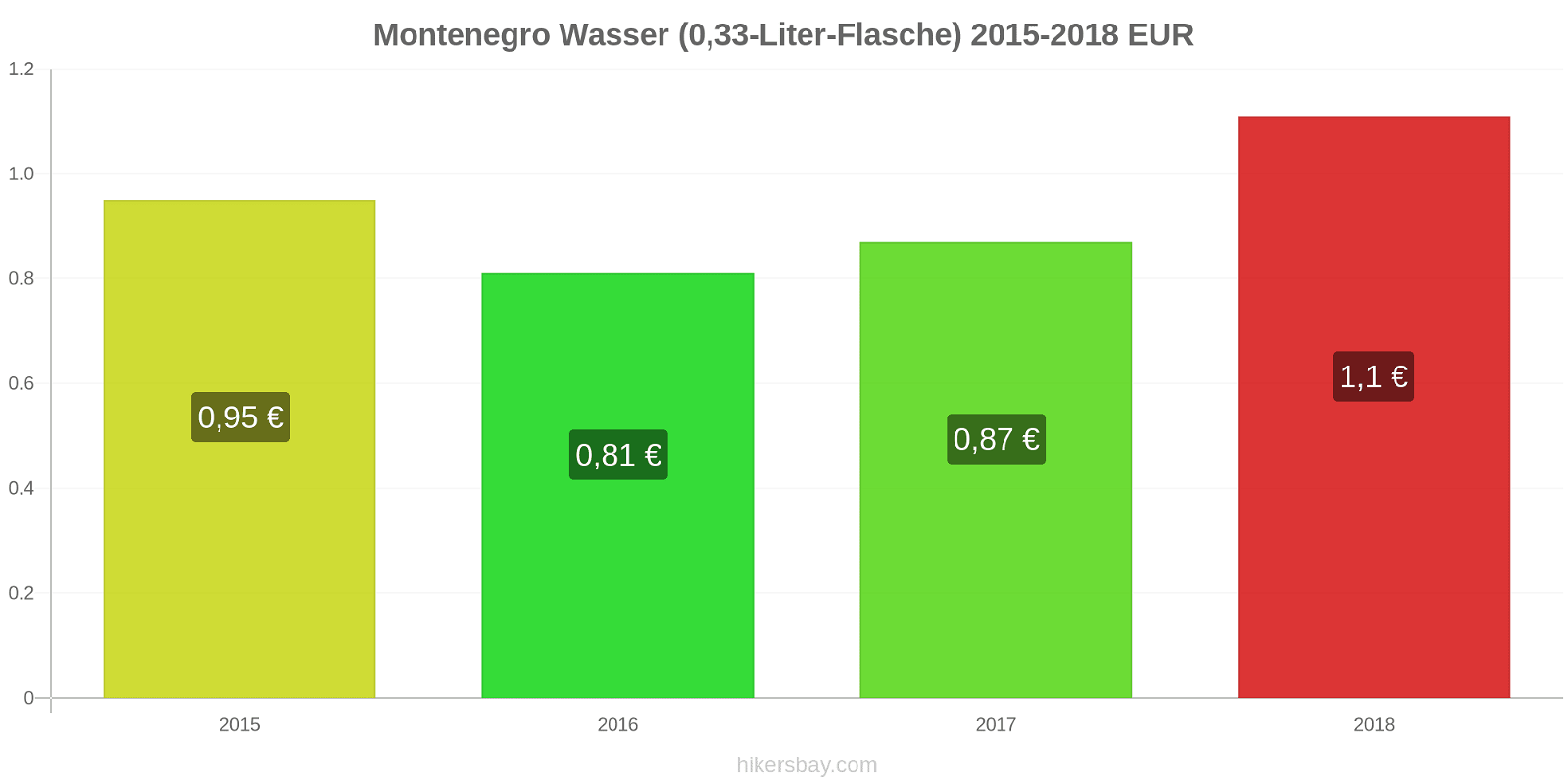 Montenegro Preisänderungen Wasser (0,33-Liter-Flasche) hikersbay.com