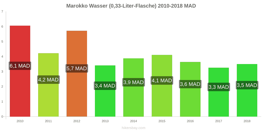 Marokko Preisänderungen Wasser (0,33-Liter-Flasche) hikersbay.com
