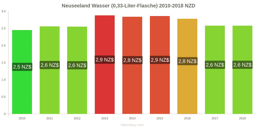 Neuseeland Preisänderungen Wasser (0,33-Liter-Flasche) hikersbay.com