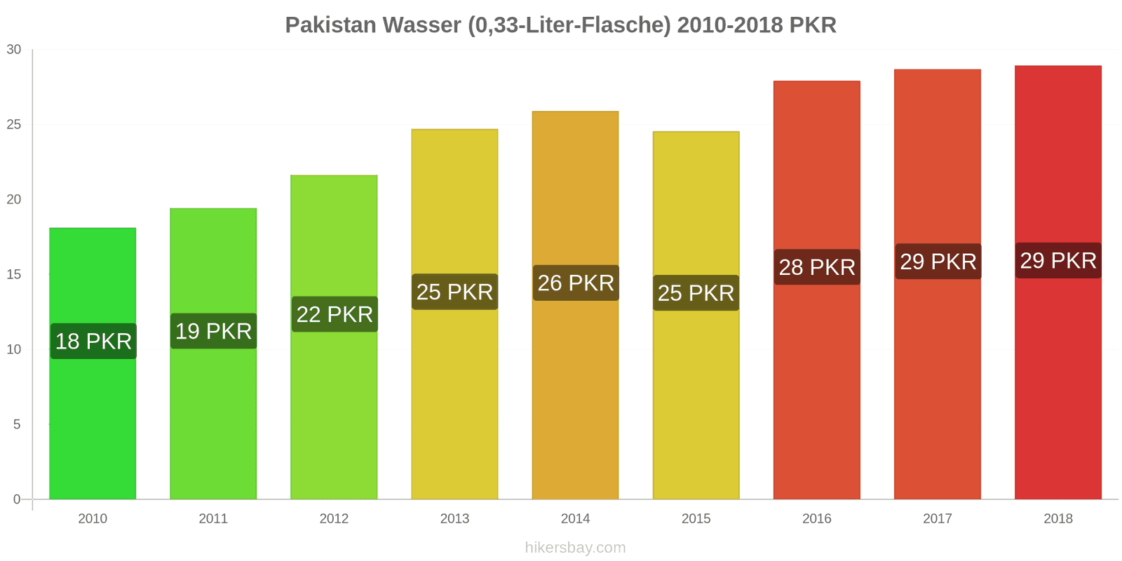 Pakistan Preisänderungen Wasser (0,33-Liter-Flasche) hikersbay.com