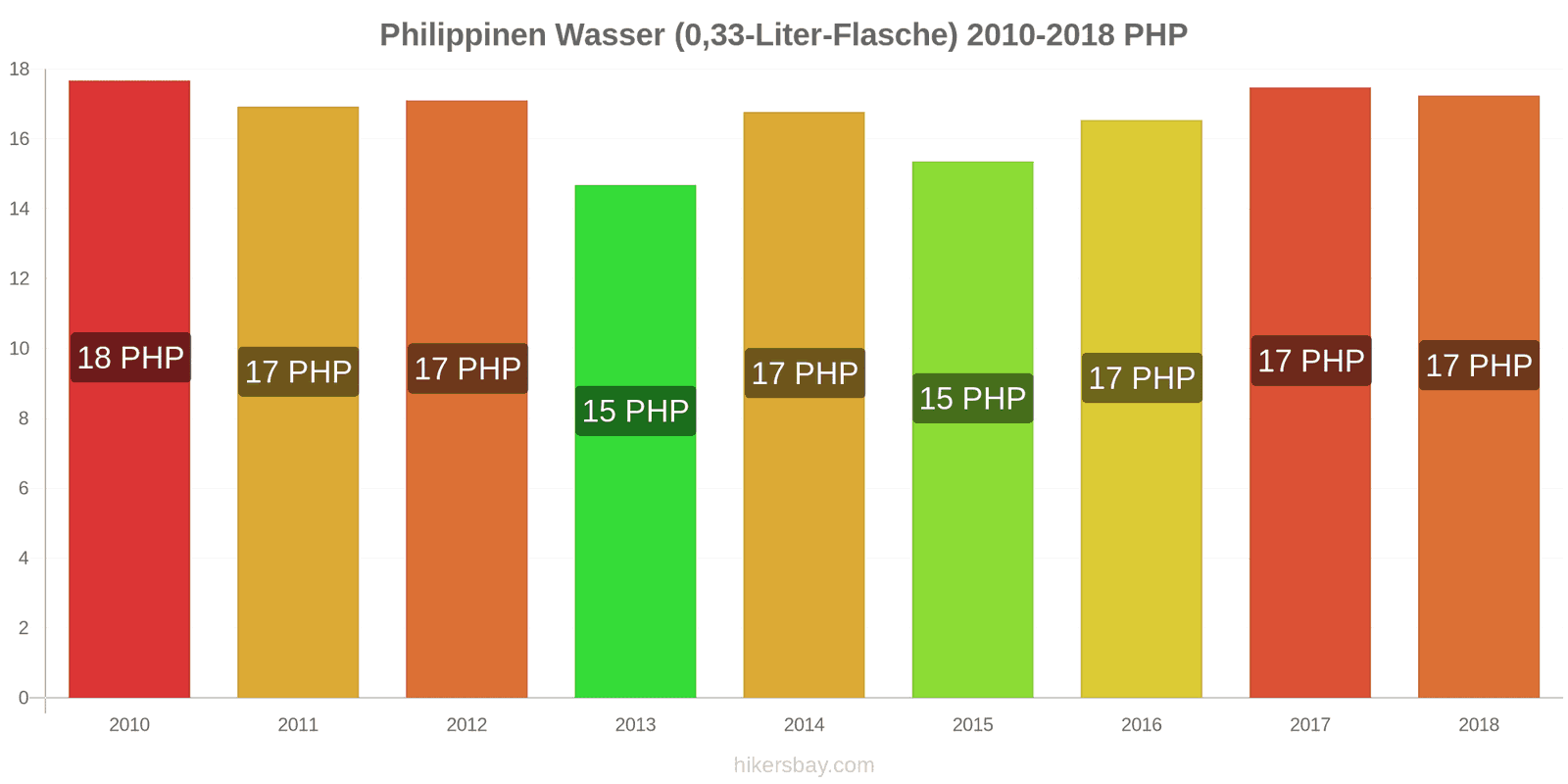 Philippinen Preisänderungen Wasser (0,33-Liter-Flasche) hikersbay.com