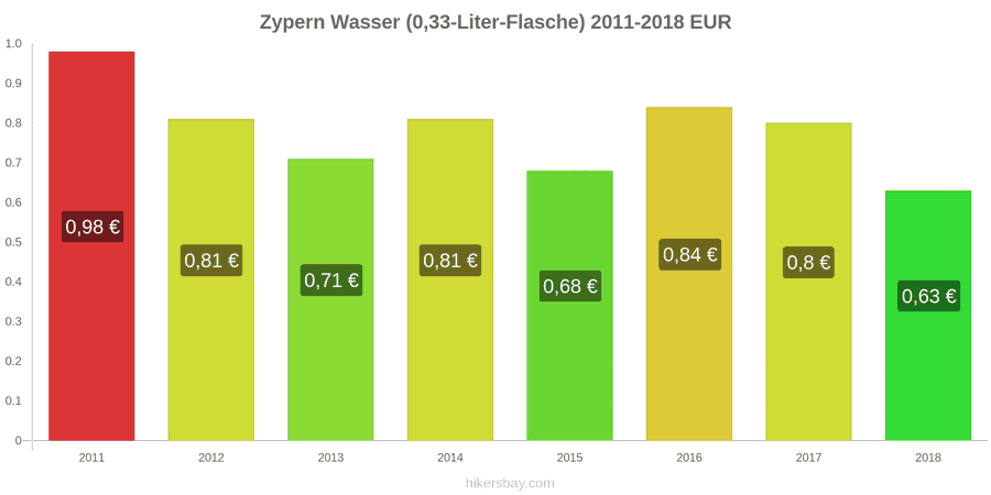 Zypern Preisänderungen Wasser (0,33-Liter-Flasche) hikersbay.com