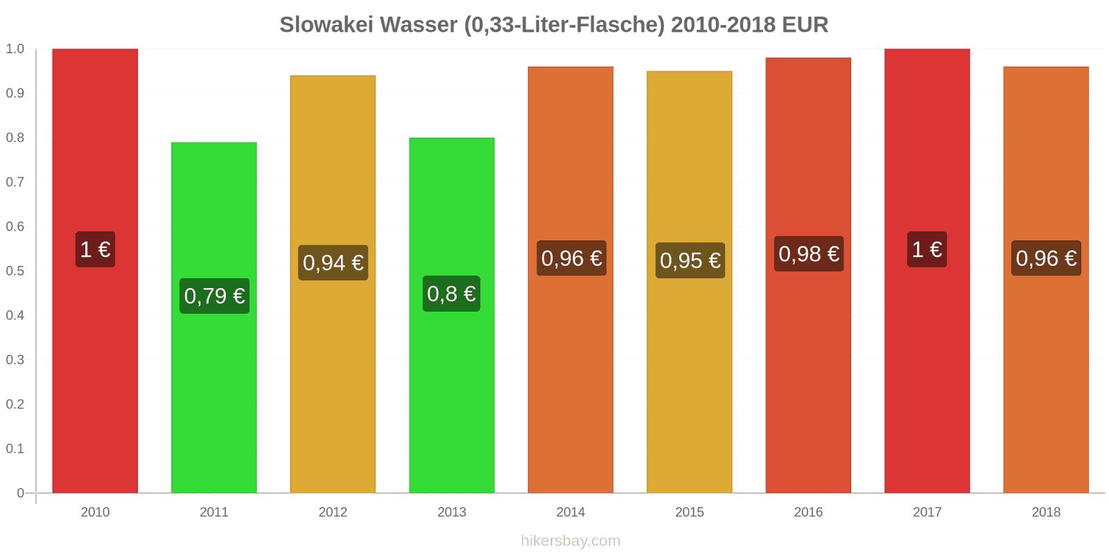 Slowakei Preisänderungen Wasser (0,33-Liter-Flasche) hikersbay.com