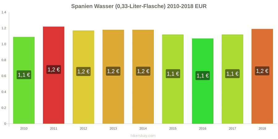 Spanien Preisänderungen Wasser (0,33-Liter-Flasche) hikersbay.com