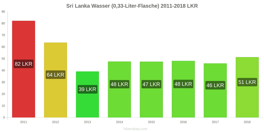Sri Lanka Preisänderungen Wasser (0,33-Liter-Flasche) hikersbay.com