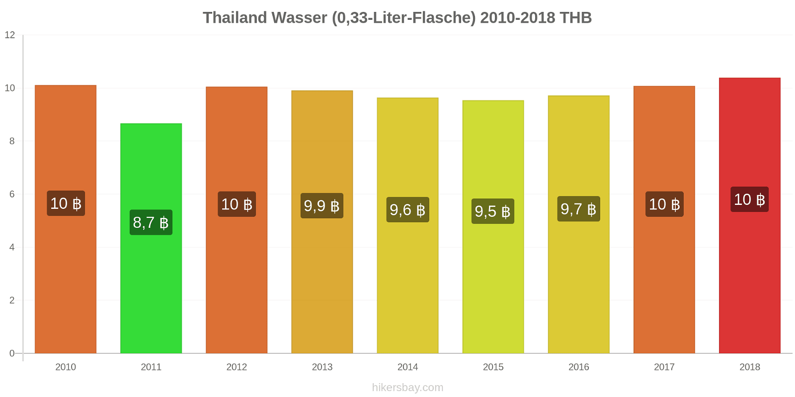 Thailand Preisänderungen Wasser (0,33-Liter-Flasche) hikersbay.com