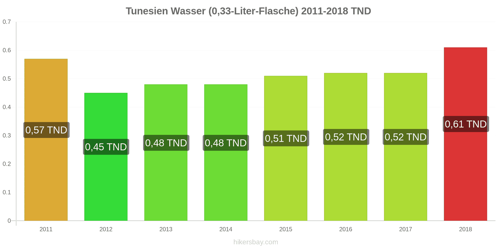 Tunesien Preisänderungen Wasser (0,33-Liter-Flasche) hikersbay.com
