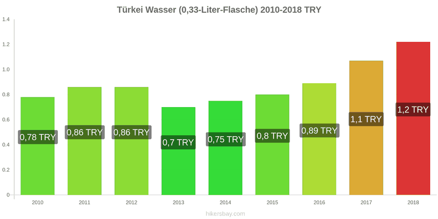 Türkei Preisänderungen Wasser (0,33-Liter-Flasche) hikersbay.com