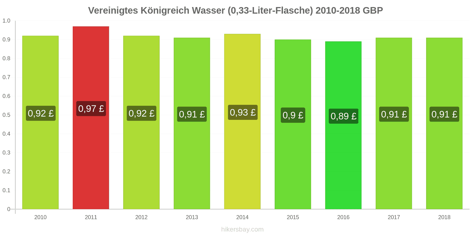 Vereinigtes Königreich Preisänderungen Wasser (0,33-Liter-Flasche) hikersbay.com